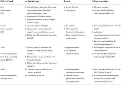 Empowering teachers to screen, guide, and refer schoolchildren with behavioral and mental health problems. A pilot study to promote mental health in Iran